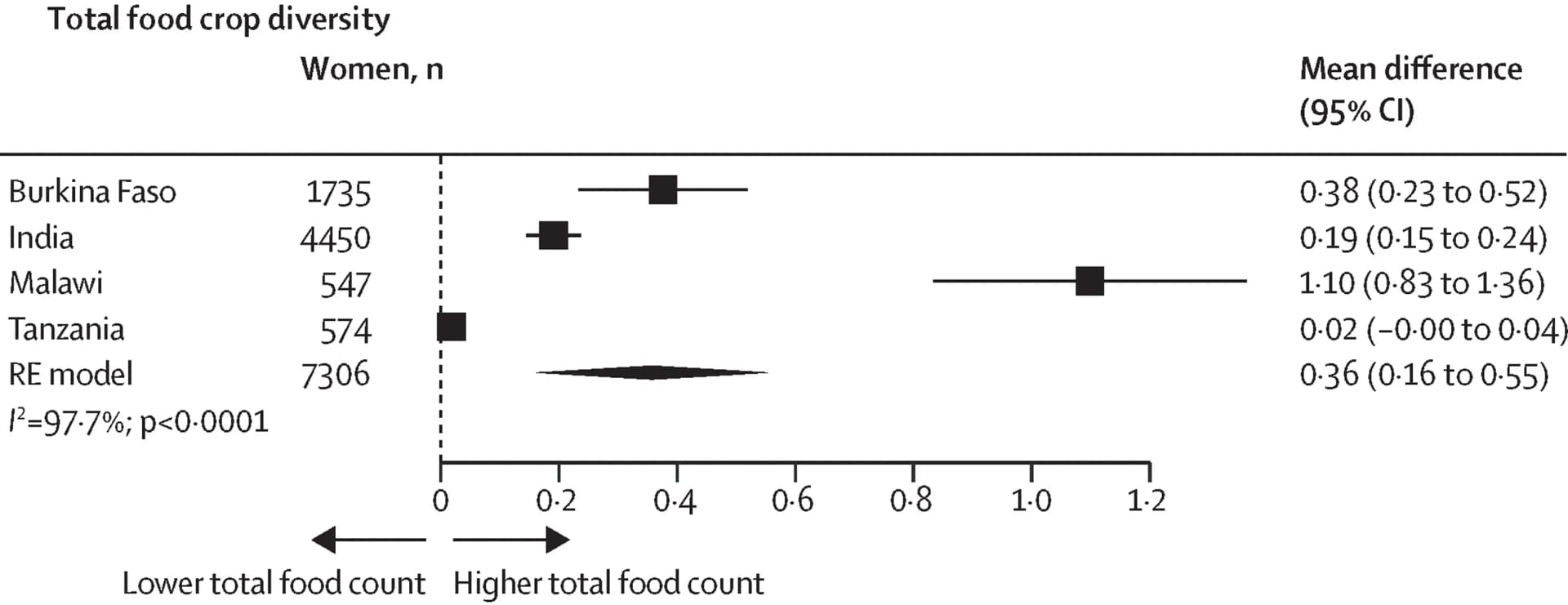Open access visualization of Forest Plot, Food Groups, Nutrient-Dense Crops, Cash Crops, Productive Decisions