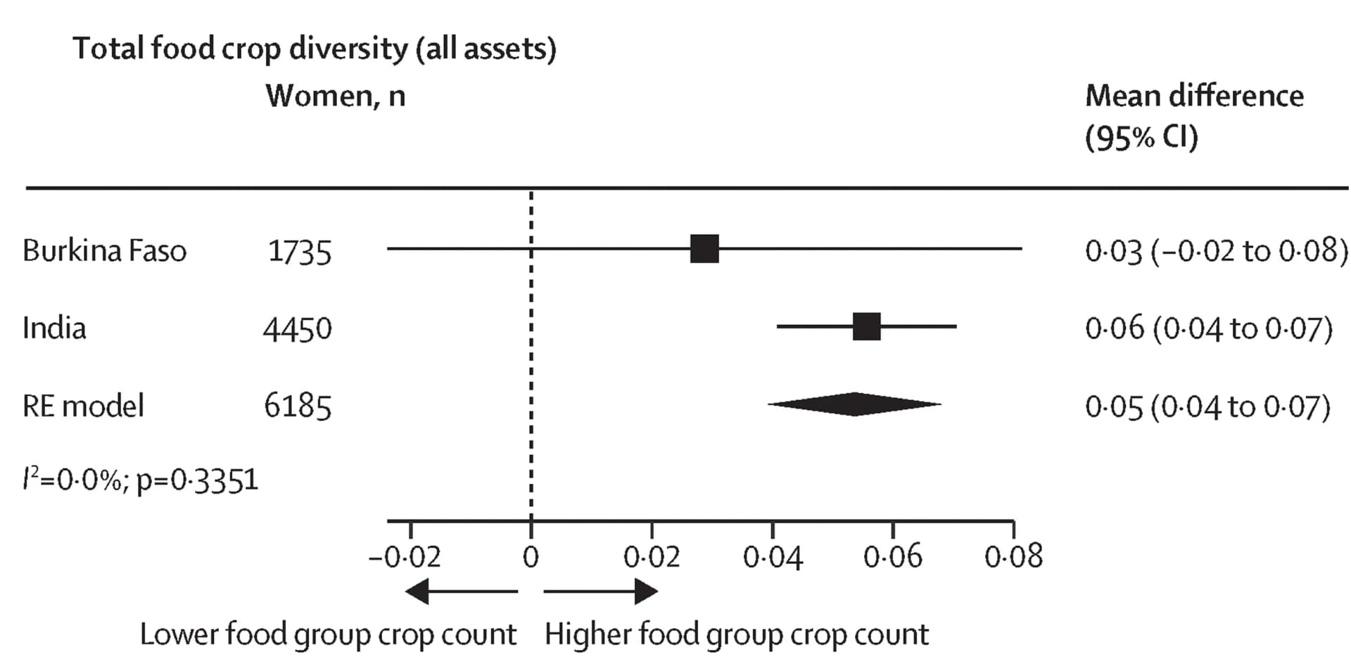 Open access visualization of Forest Plot, All Assets, Food Group Diversity