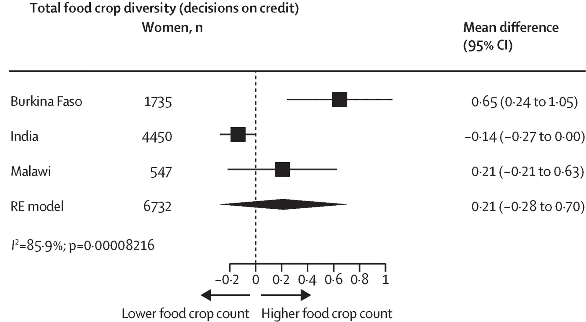 Open access visualization of Forest Plot, Credit Use Decisions, Food Crop Diversity, Random-Effects Model, Burkina Faso