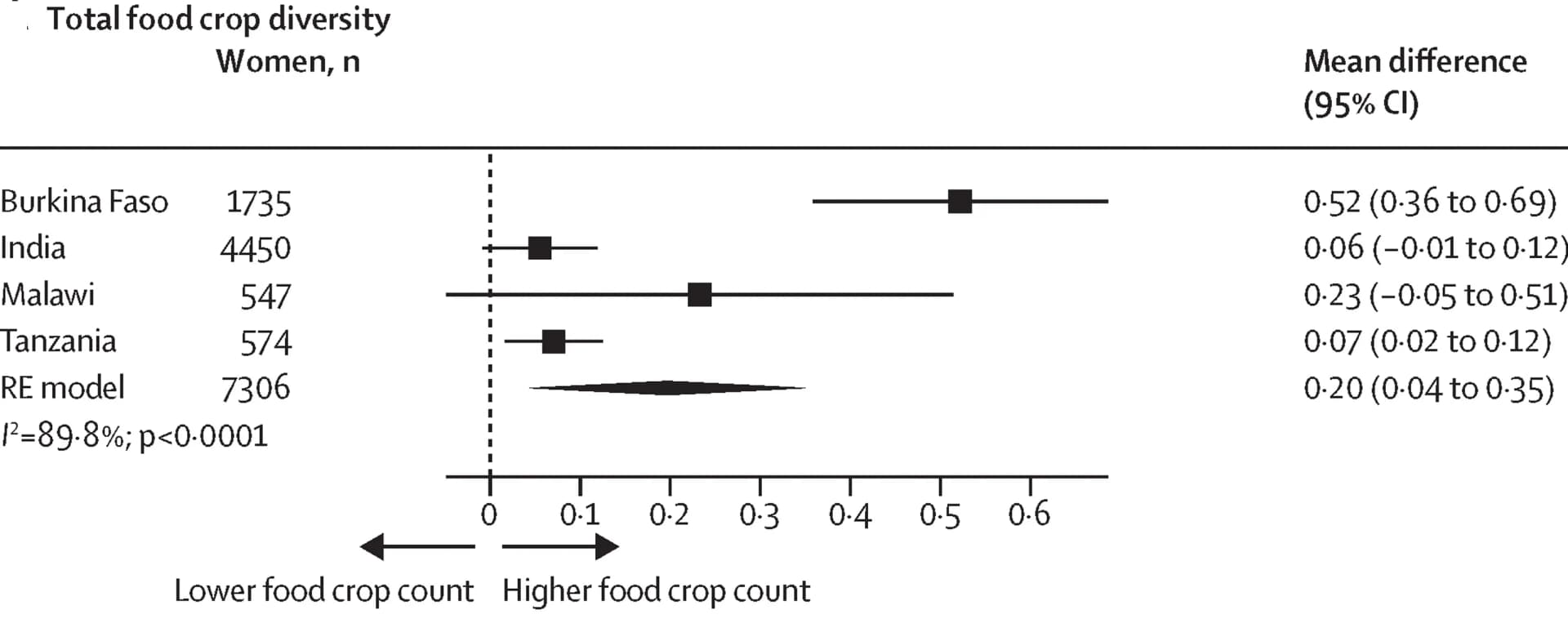 Open access visualization of Forest Plot, Food Groups, Nutrient-Dense Crops, Pulses, Nuts