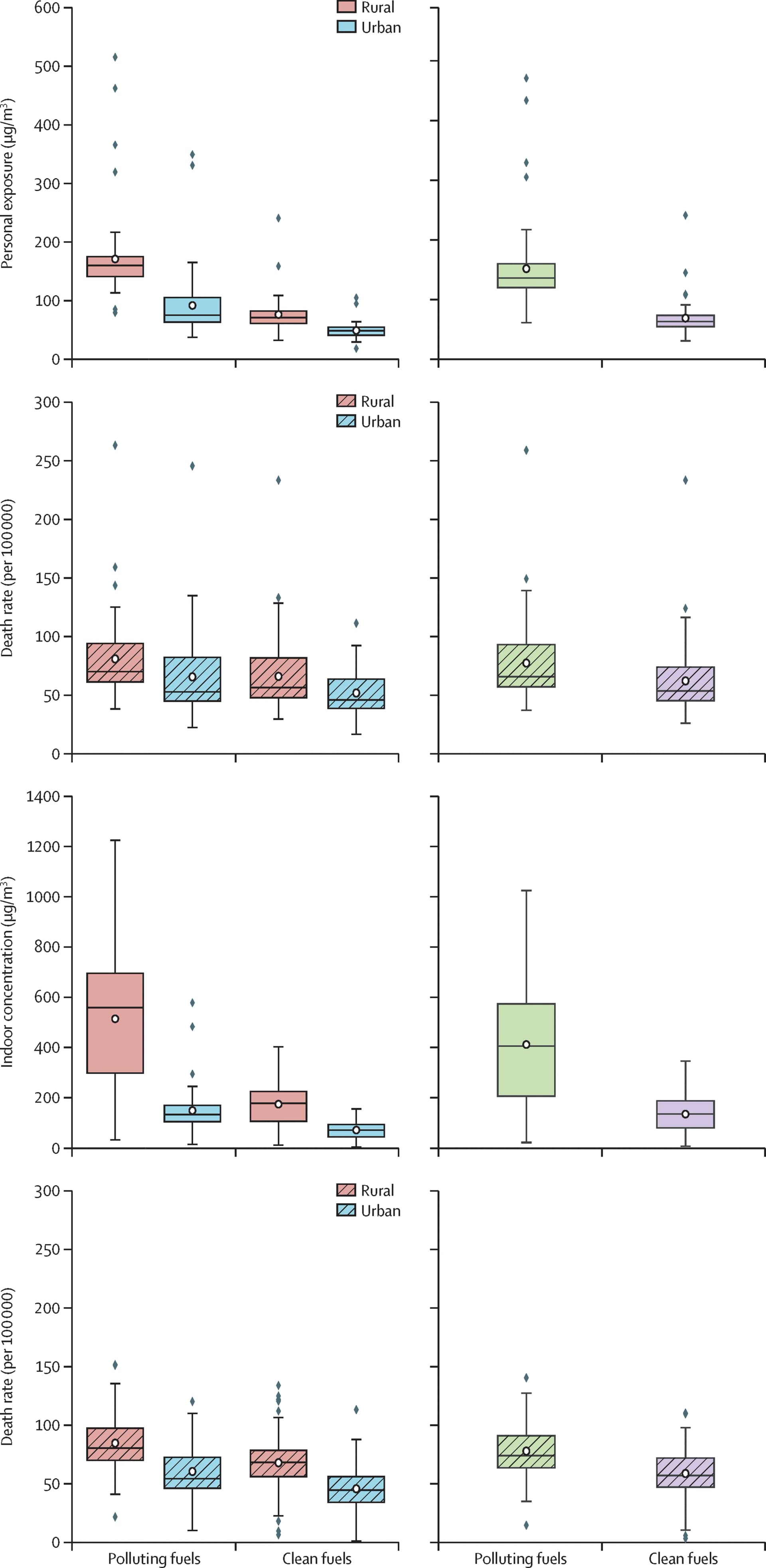 Open access visualization of Box Plot, HAP-PM2.5, Household Air Pollution, PM2.5, Air Pollution