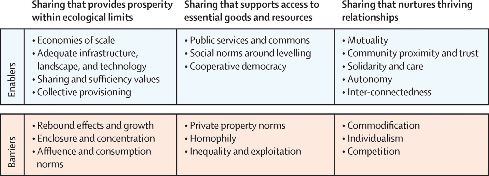 Open access visualization of Table Image, Physical Enablers, Physical Barriers, Social Enablers, Social Barriers