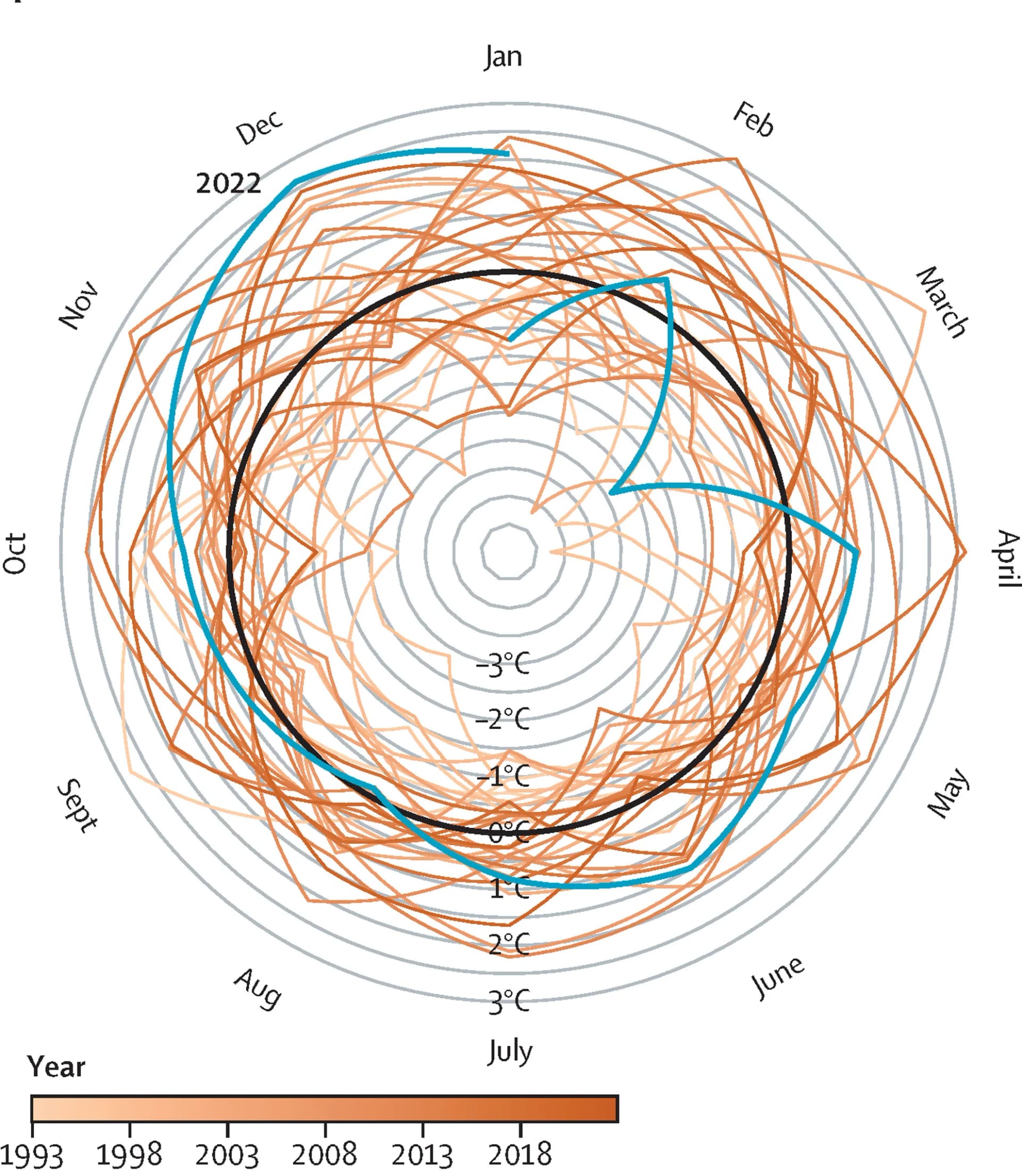 Open access visualization of Line Plot, Line Step, Monthly mean temperatures, Temperature anomalies