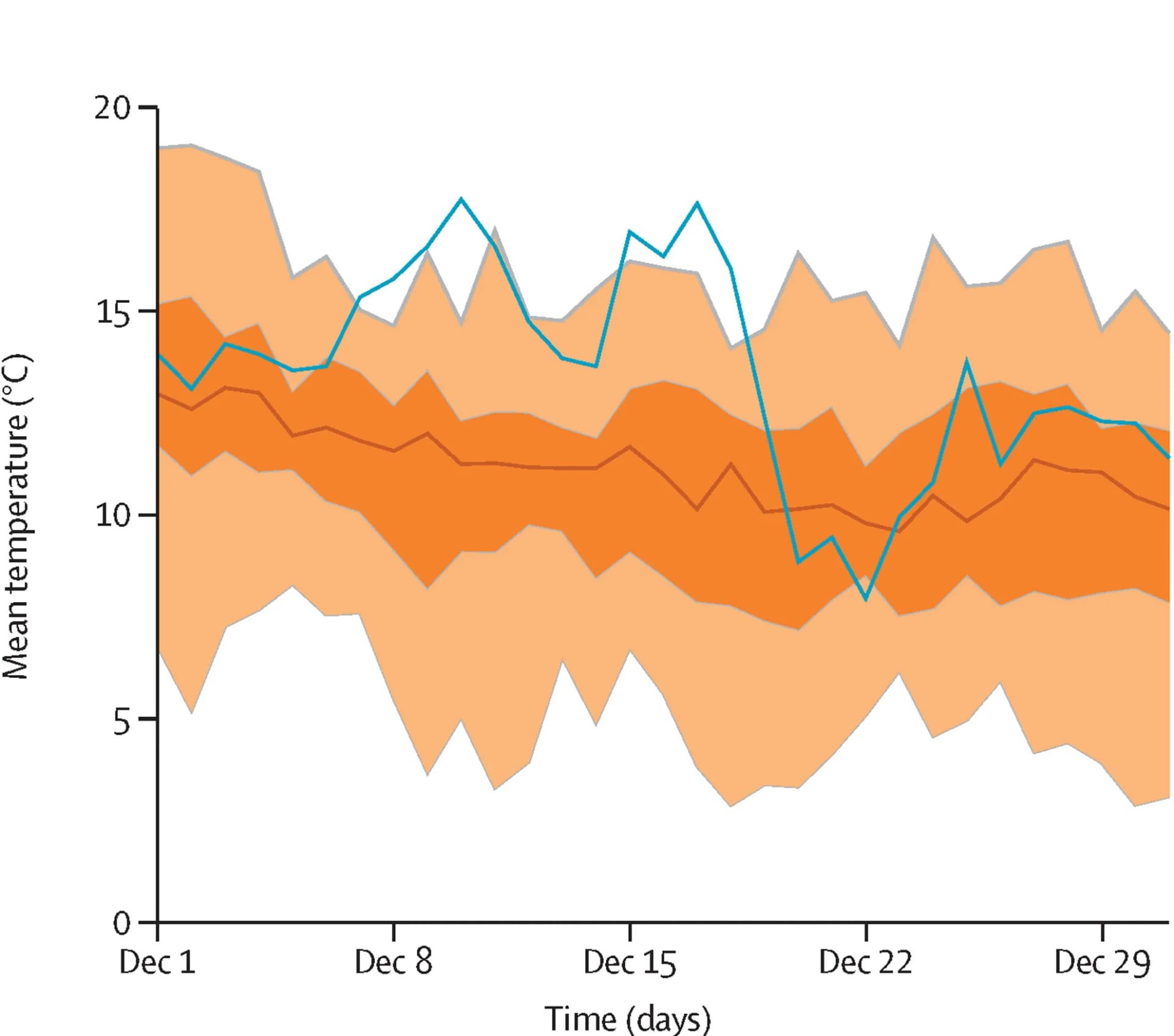 Open access visualization of Line Plot, Error Bars, Daily mean temperature, Reference period, IQR