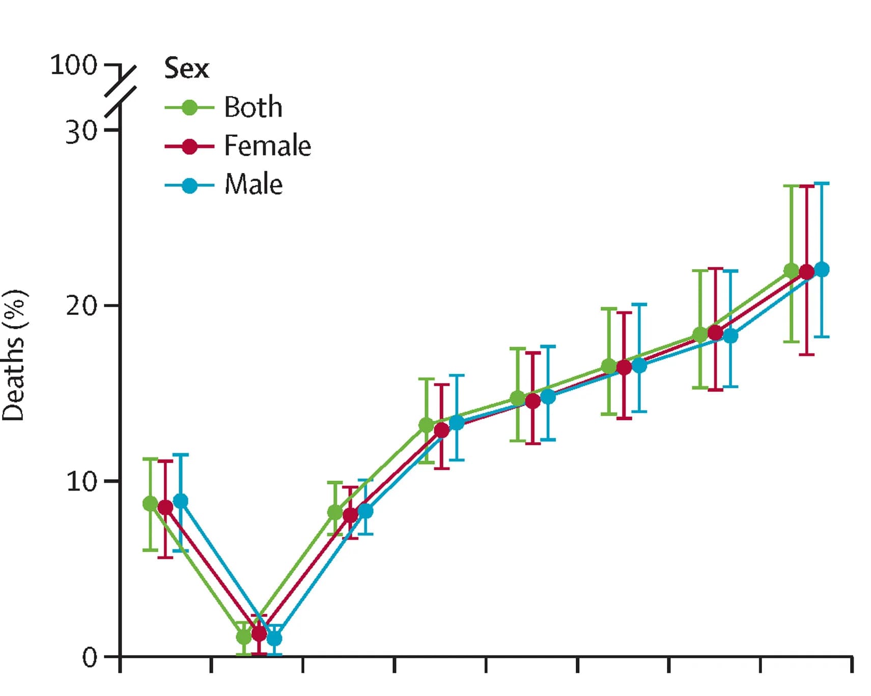 Open access visualization of Line Plot, Error Bars, Mortality, Particulate Matter, Air Pollution