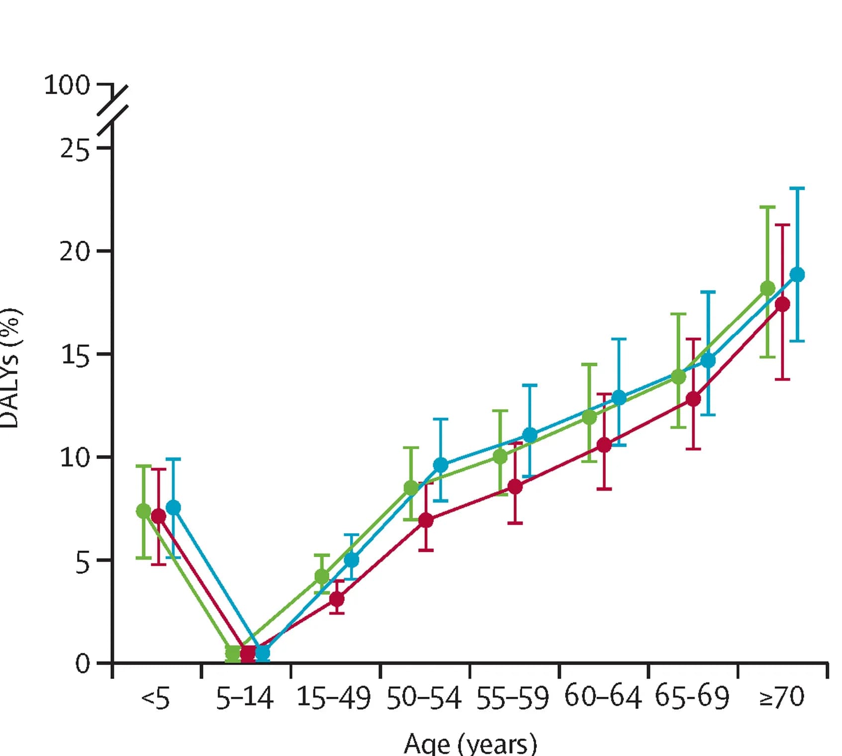 Open access visualization of Line Plot, Error Bars, DALYs, Particulate Matter, Air Pollution