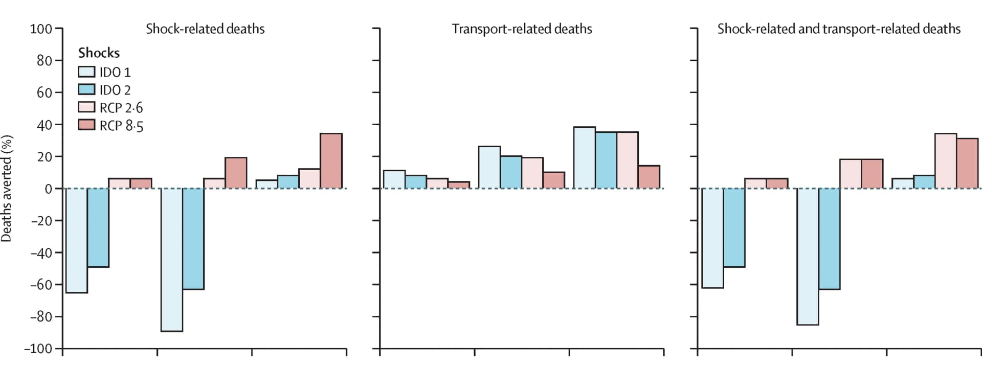 Open access visualization of Bar Plot, Clustered, Infectious Disease Outbreak, Global Distribution, County Level Data
