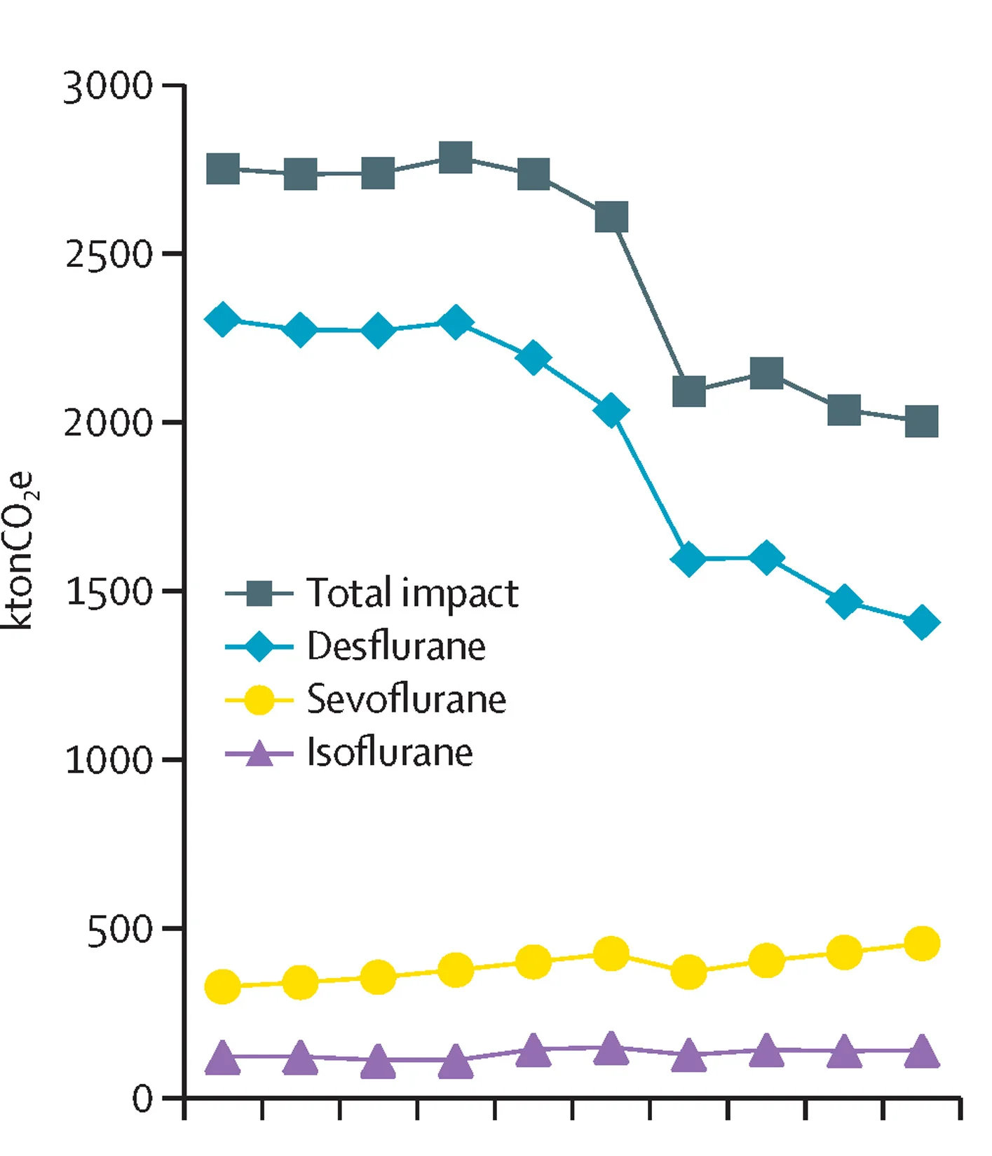 Open access visualization of Line Plot, Global Warming Potential, Inhaled Anesthetics, Desflurane, Sevoflurane