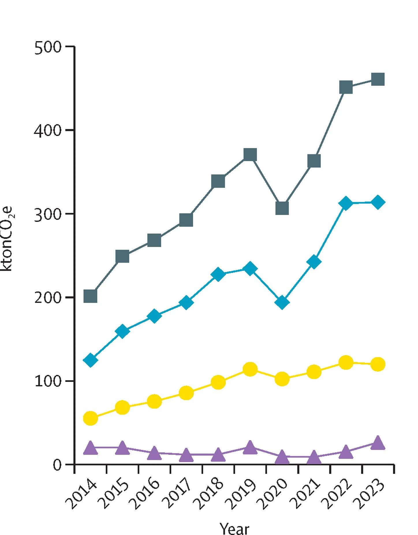 Open access visualization of Line Plot, Carbon Dioxide Equivalents, Inhaled Anesthetics, United States, Desflurane