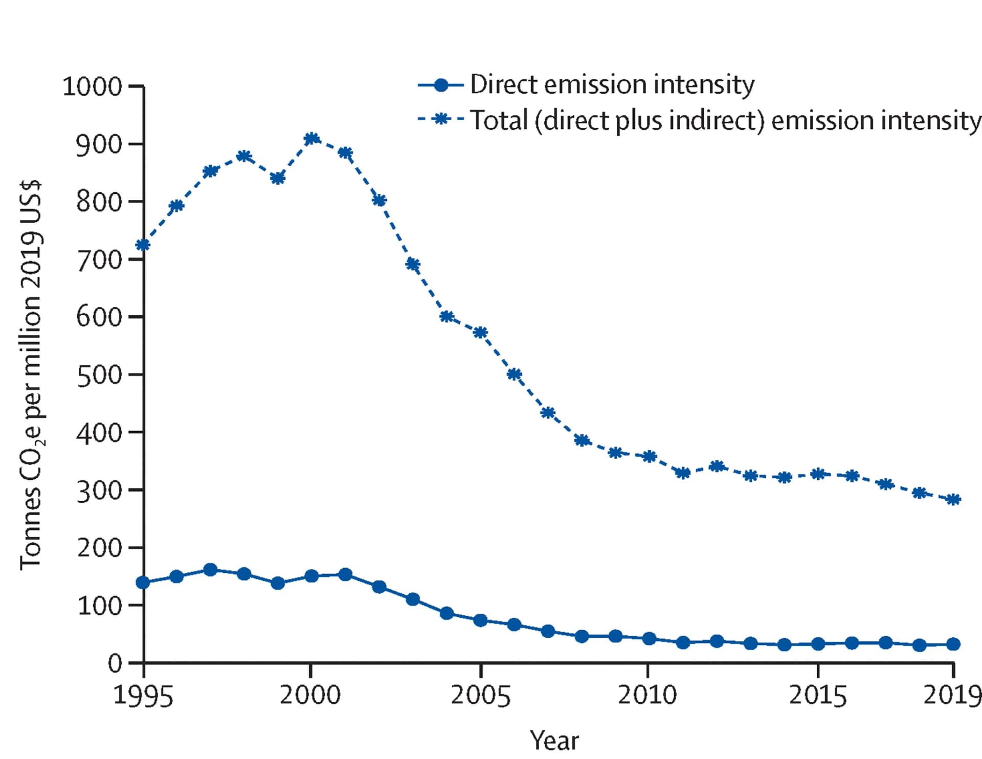 Open access visualization of Line Plot, Emission Intensities, Pharmaceutical Production, European Free Trade Association