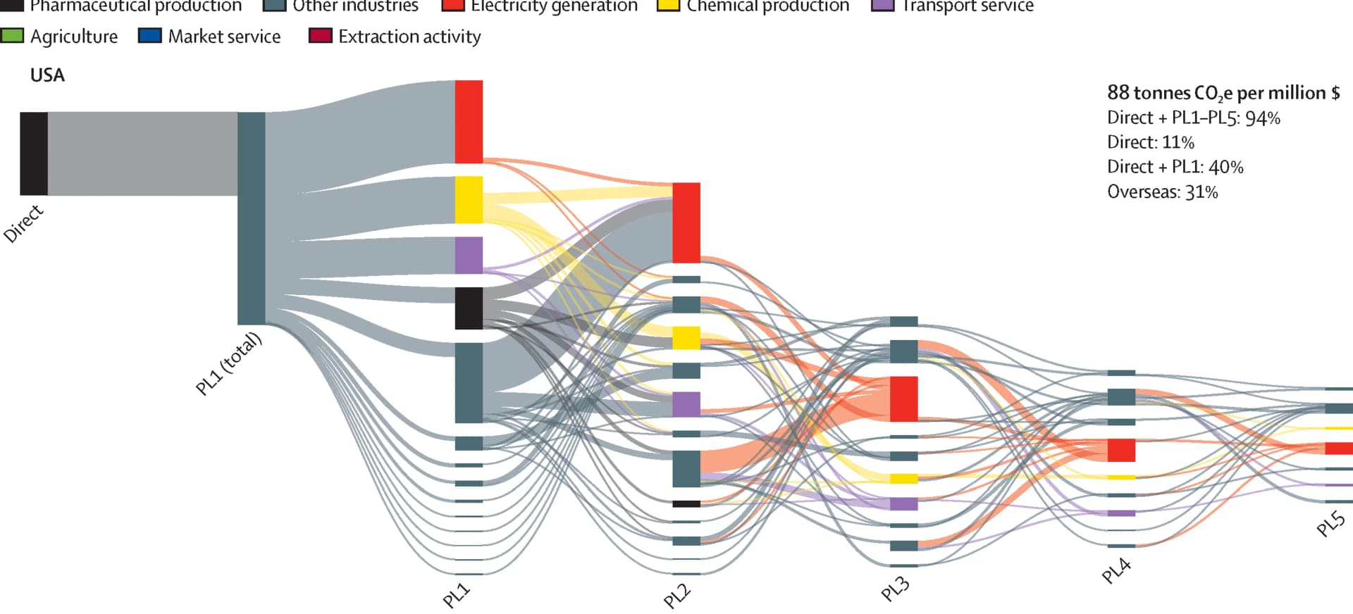 Open access visualization of Sankey, Pharmaceutical Production, Emissions, Supply Chain, Production Stages
