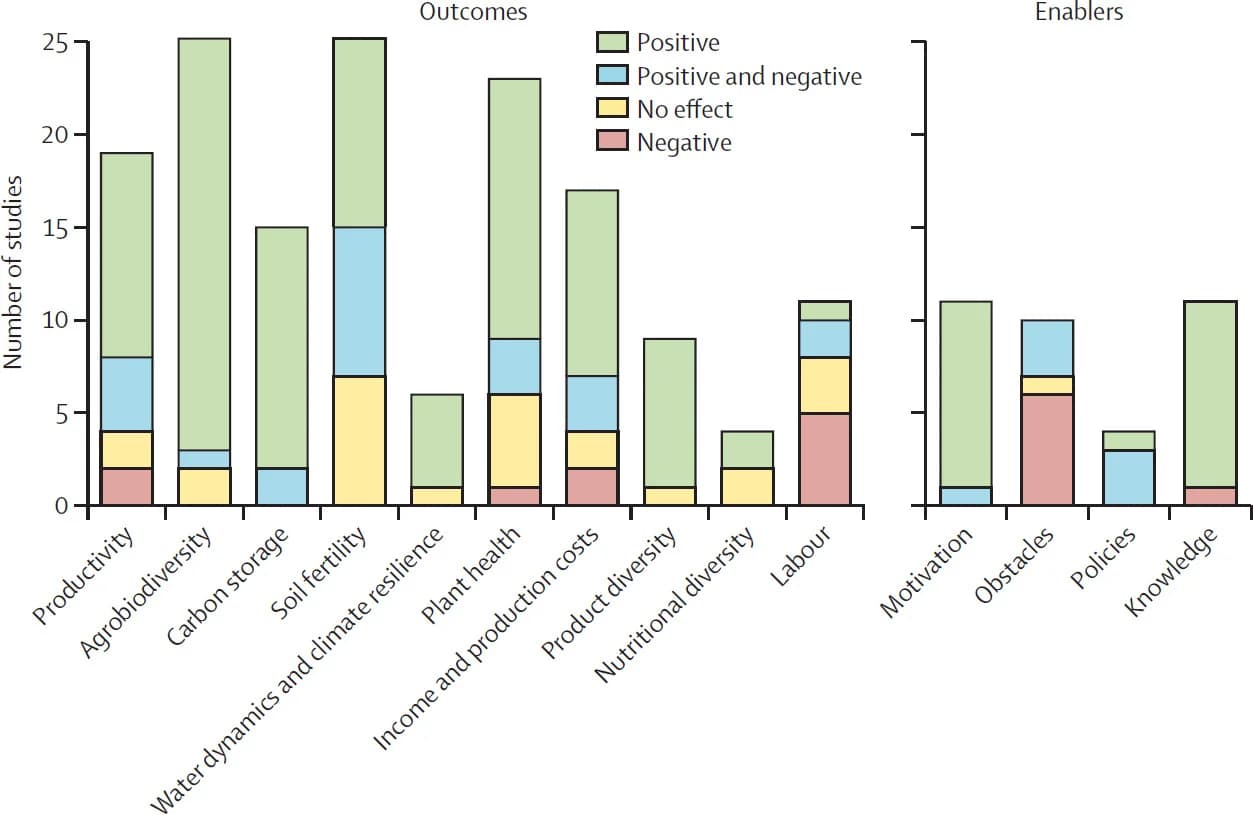 Open access visualization of Stacked Bar Plot, Reference Systems, Economic Aspects, Motivation, Labour