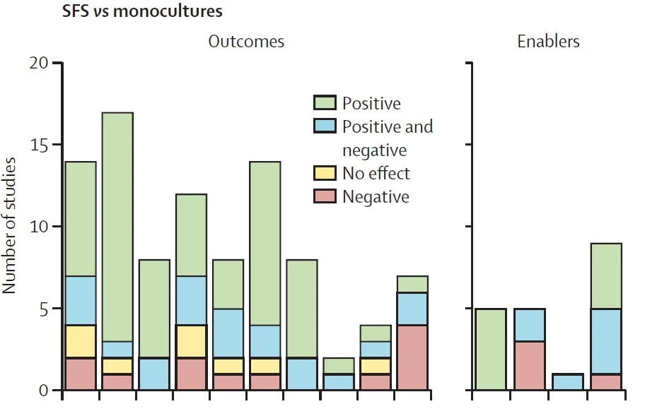 Open access visualization of Stacked Bar Plot, Bar Plot, Syntropic Farming Systems, Monocultures