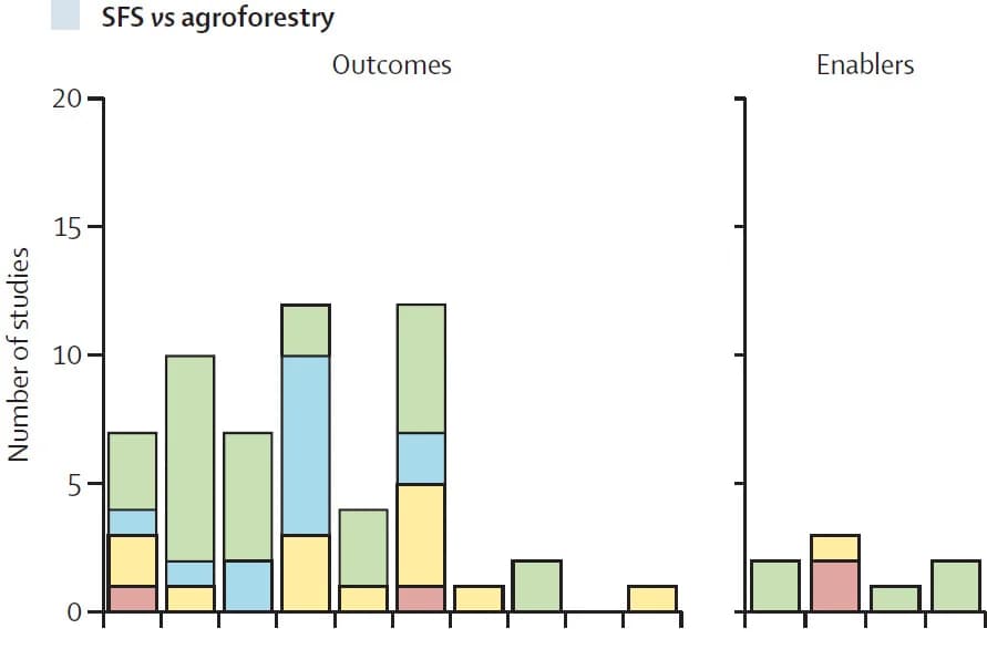 Open access visualization of Stacked Bar Plot, Syntropic Farming Systems, Diversified Cropping Systems