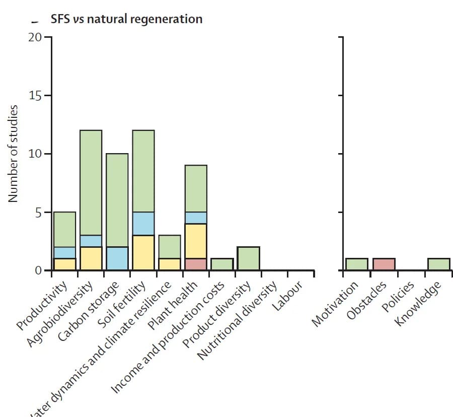 Open access visualization of Stacked Bar Plot, Syntropic Farming Systems, Natural Regeneration, Primary Forest