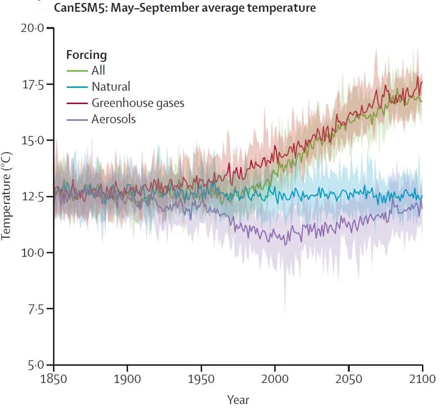 Open access visualization of Line Plot, Error Bars, Summer Temperature, Climate Model, Great Britain