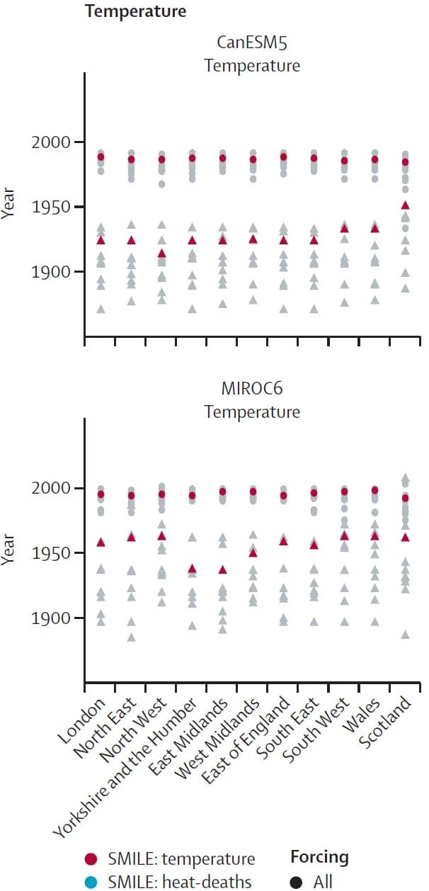 Open access visualization of Scatter Plot, Temperature, Forcing, Greenhouse Gases, Simulations