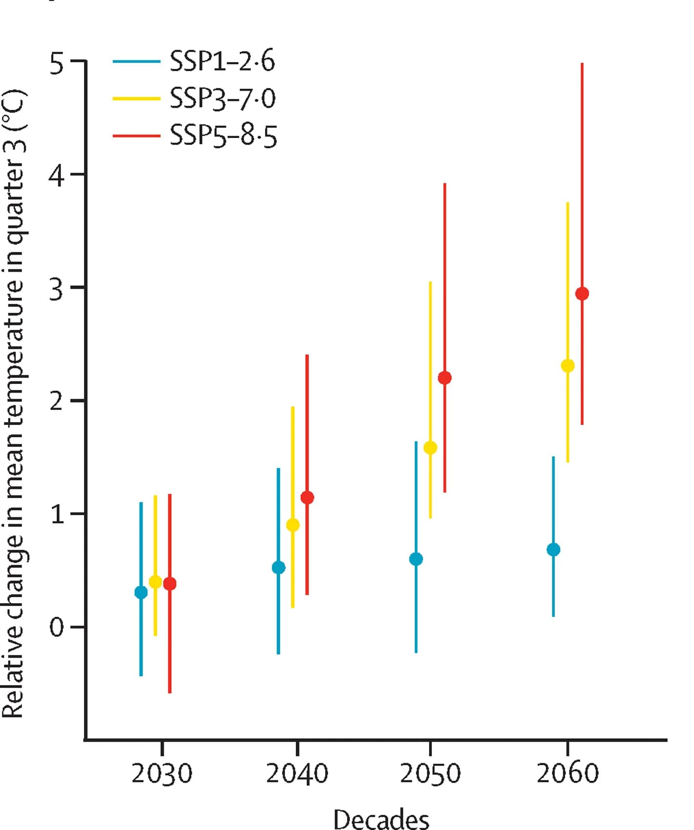Open access visualization of Line Plot, Error Bars, Climate Models, Estimated Means, Confidence Intervals