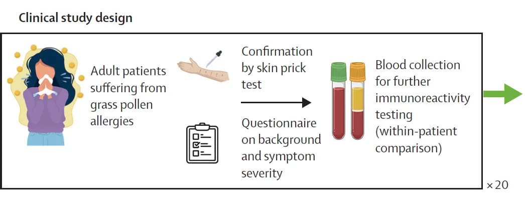 Open access visualization of Workflow, Clinical Study, Study Design
