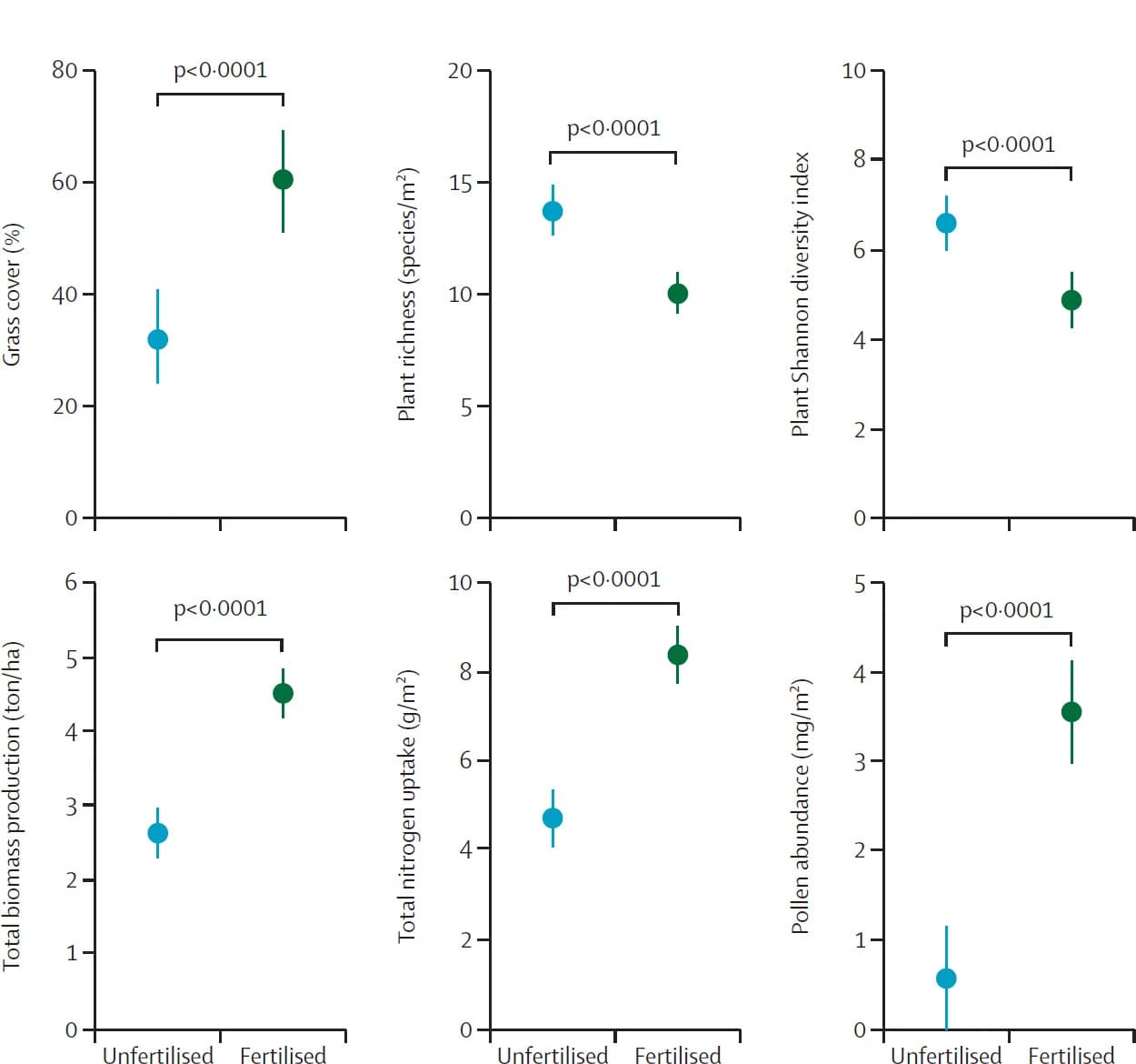 Open access visualization of Scatter Plot, Error Bars, Plant Species Composition, Grasslands, Vegetation Surveys