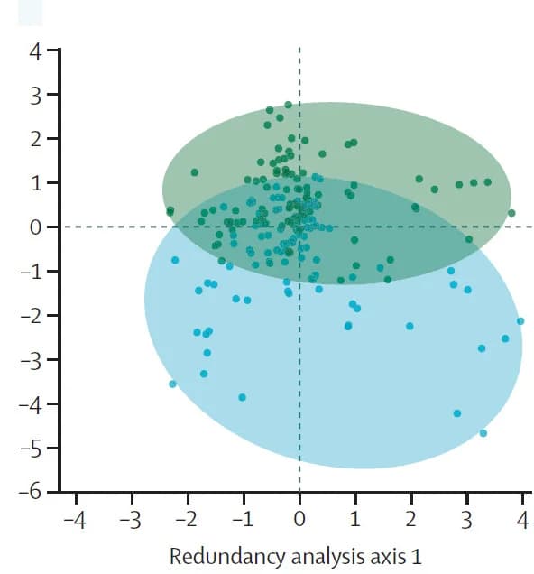 Open access visualization of Scatter Plot, Regression Plot, Pollen Samples, Plant Species Composition, Fertilization Status