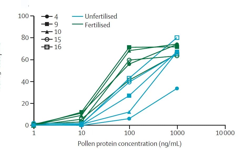 Open access visualization of Line Plot, Basophil Activation, Pollen Samples, Dose-Response