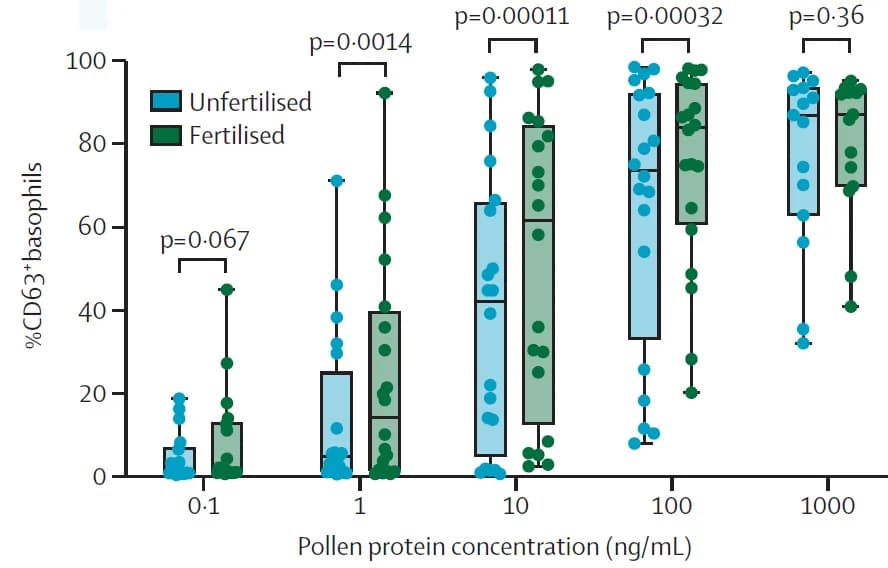 Open access visualization of Box Plot, Scatter Plot, Basophil Activation, Patients, Boxplots