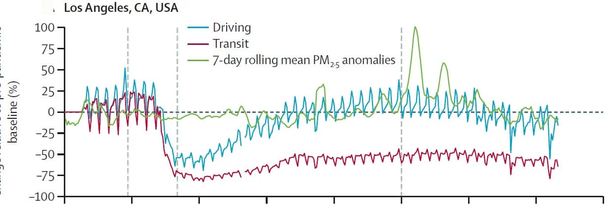 Open access visualization of Line Plot, COVID-19 Pandemic, Private Vehicle Use, Public Transit, Transport Mode Share