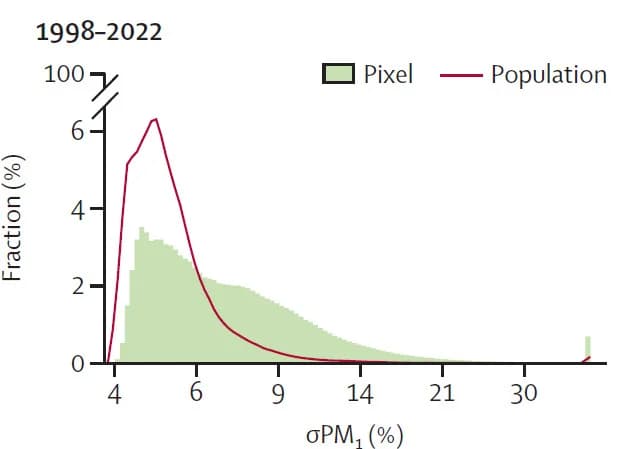 Open access visualization of Line Plot, Histogram, Density Plot, Uncertainty, PM1