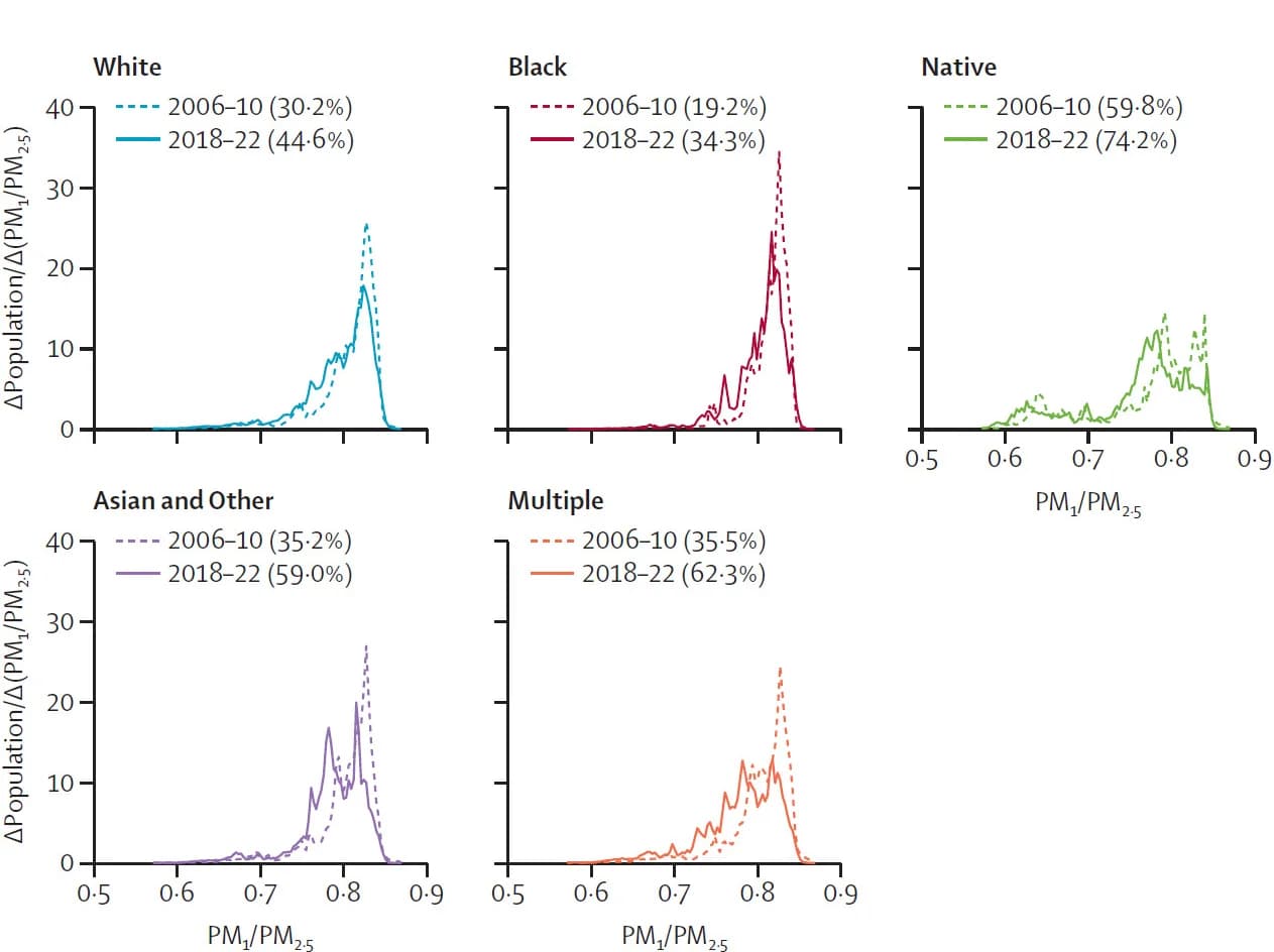 Open access visualization of Line Plot, Density Plot, Population Distribution, Racial Groups, PM1/PM2.5 Ratio