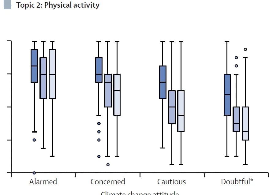 Open access visualization of Box Plot, Health, Climate Co-benefits, Acceptability Score, Attitude
