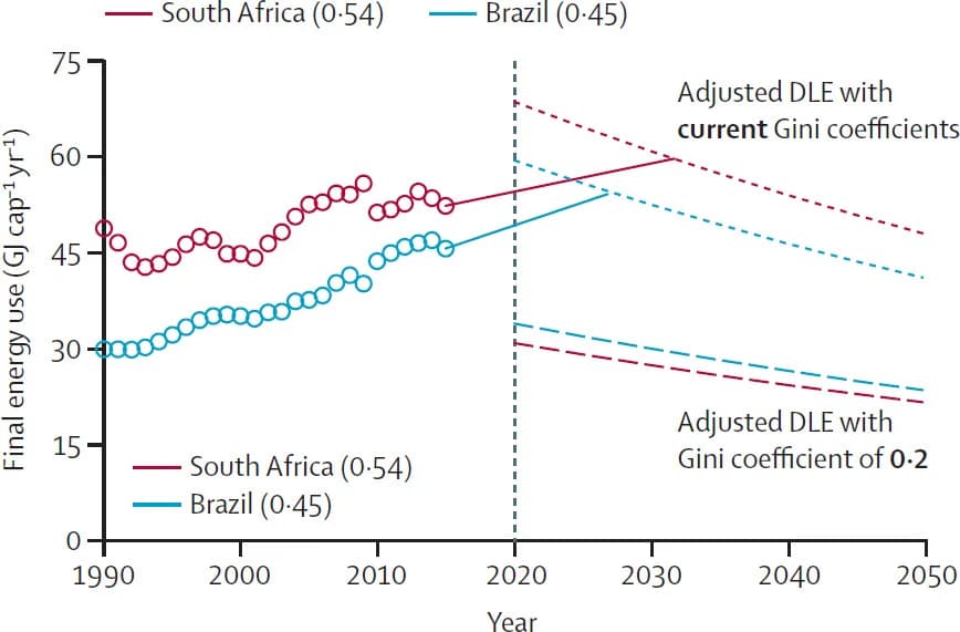 Open access visualization of Line Plot, Energy Use, Energy Inequalities, DLE, Gini Coefficients