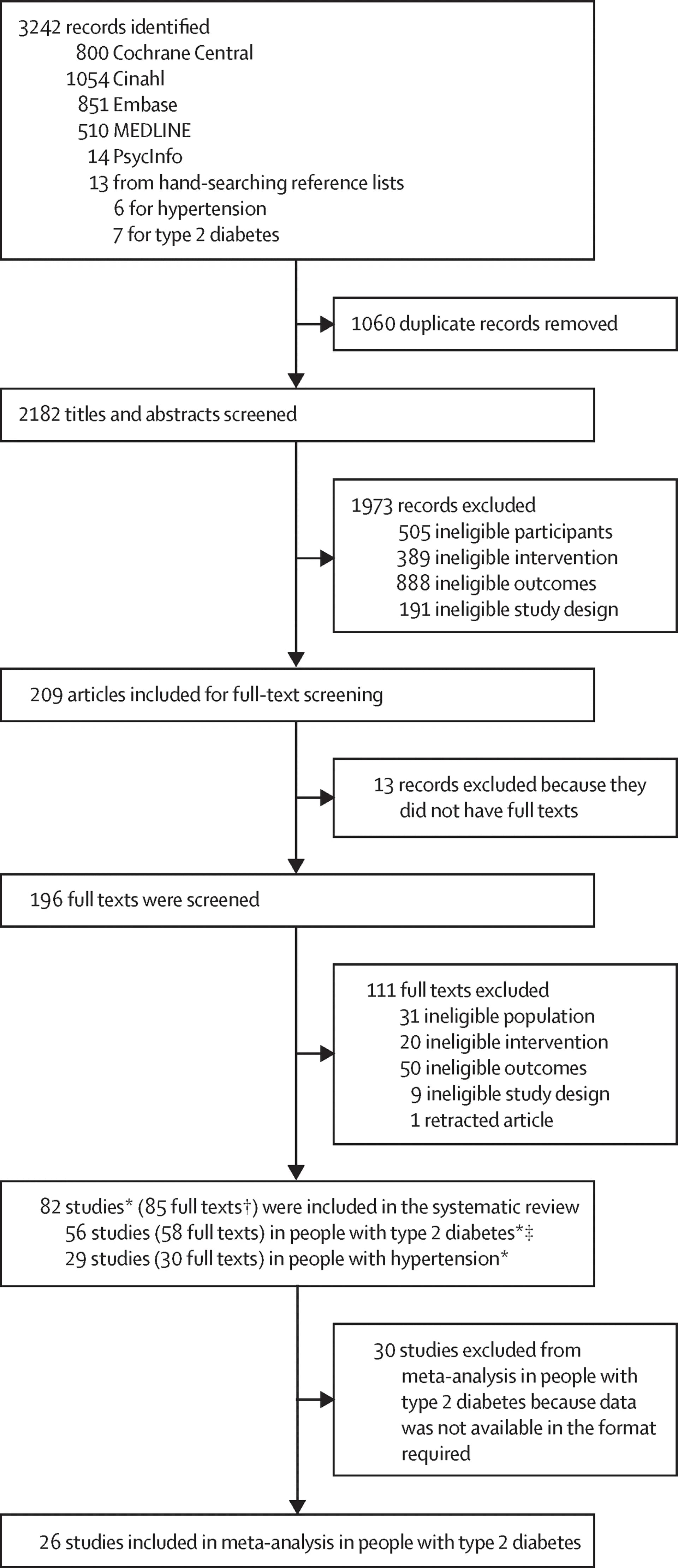 Open access visualization of Workflow, Flowchart, Type 2 Diabetes, Hypertension, Manuscripts