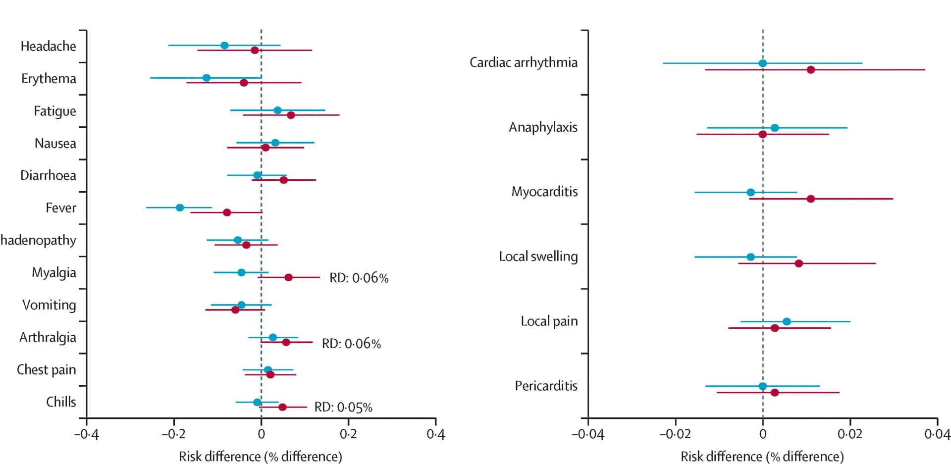 Open access visualization of Forest Plot, Error Bars, Risk Difference, Vaccinated Children, BNT162b2