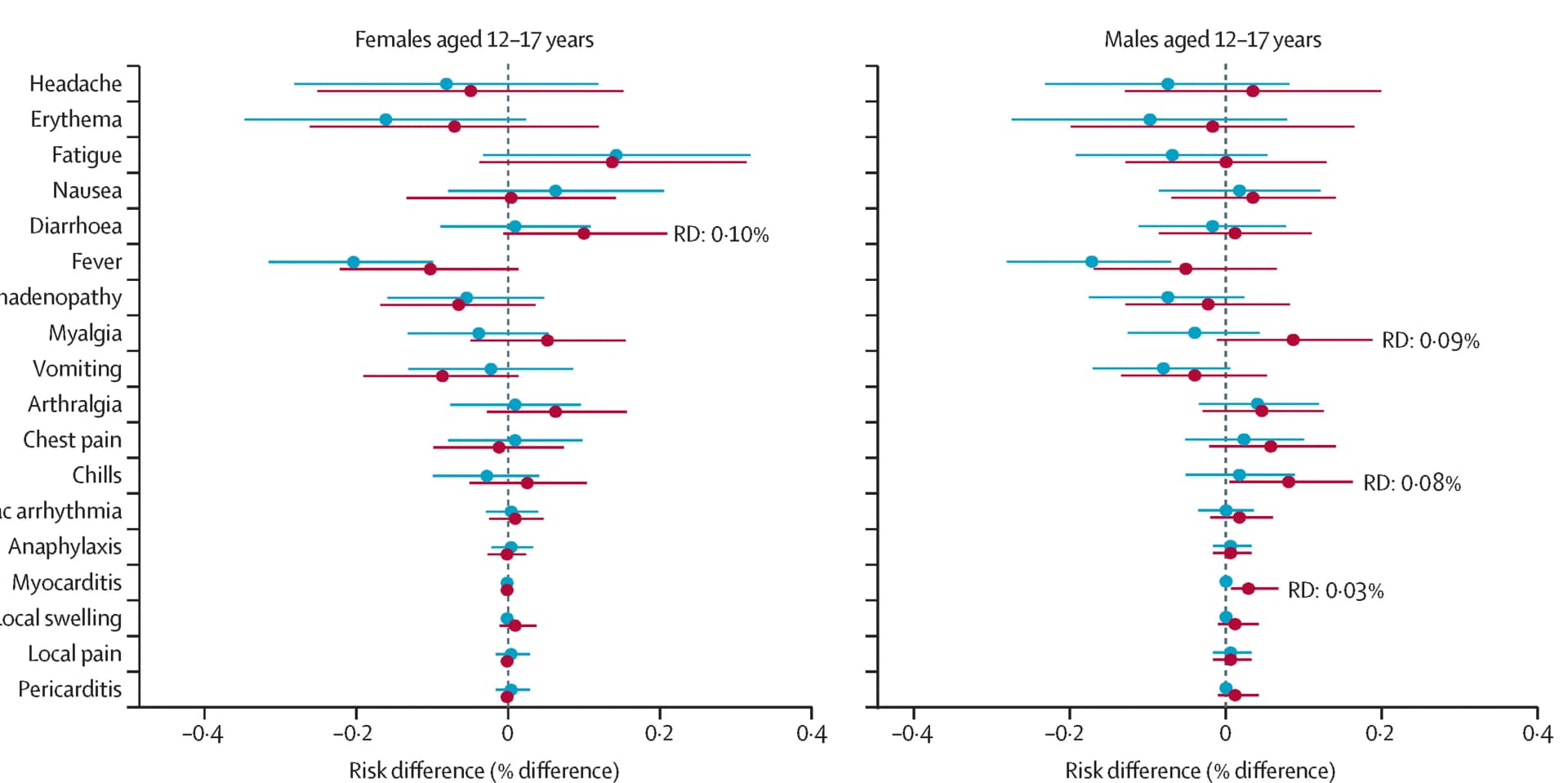 Open access visualization of Forest Plot, Error Bars, Risk difference, Vaccinated females, Vaccinated males