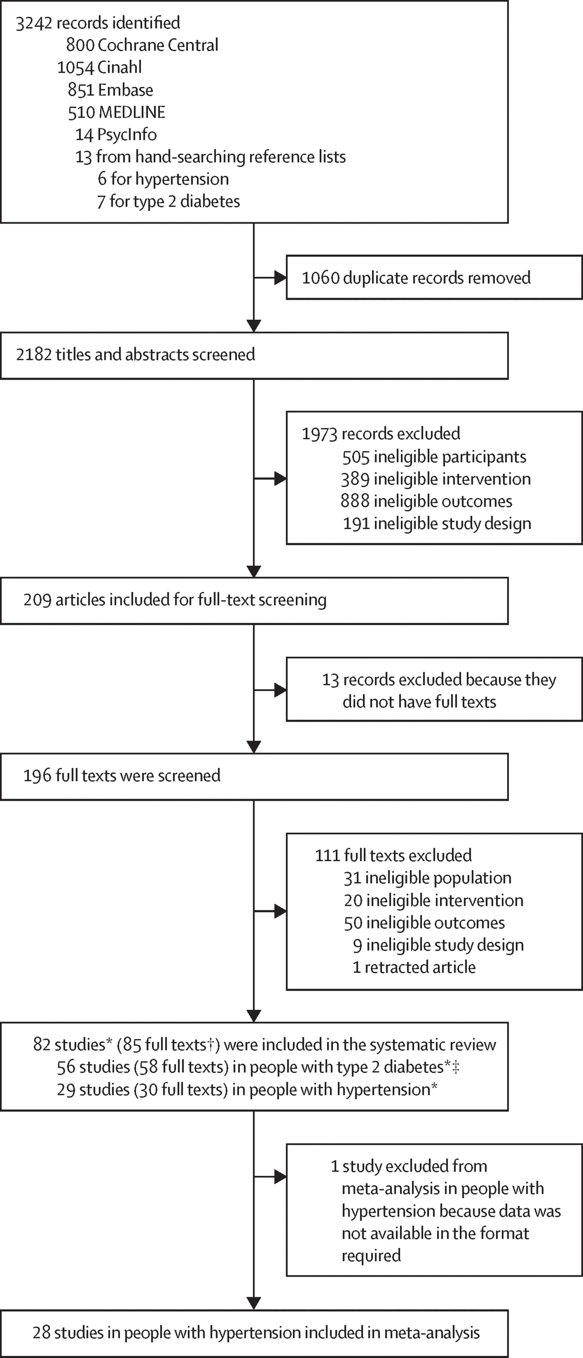 Open access visualization of Workflow, Flowchart, Type 2 Diabetes, Hypertension, Clinical Studies