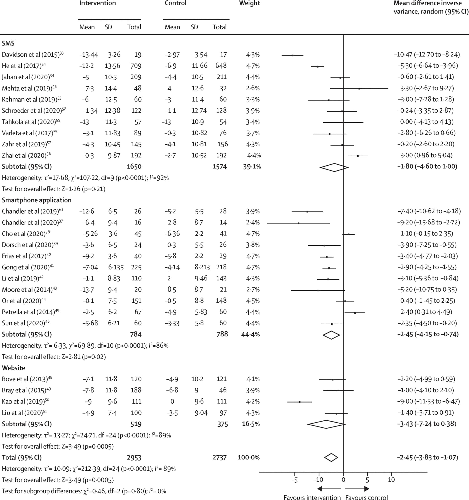 Open access visualization of Forest Plot, Diastolic Blood Pressure, Digital Health Intervention, SMS, Smartphone Application
