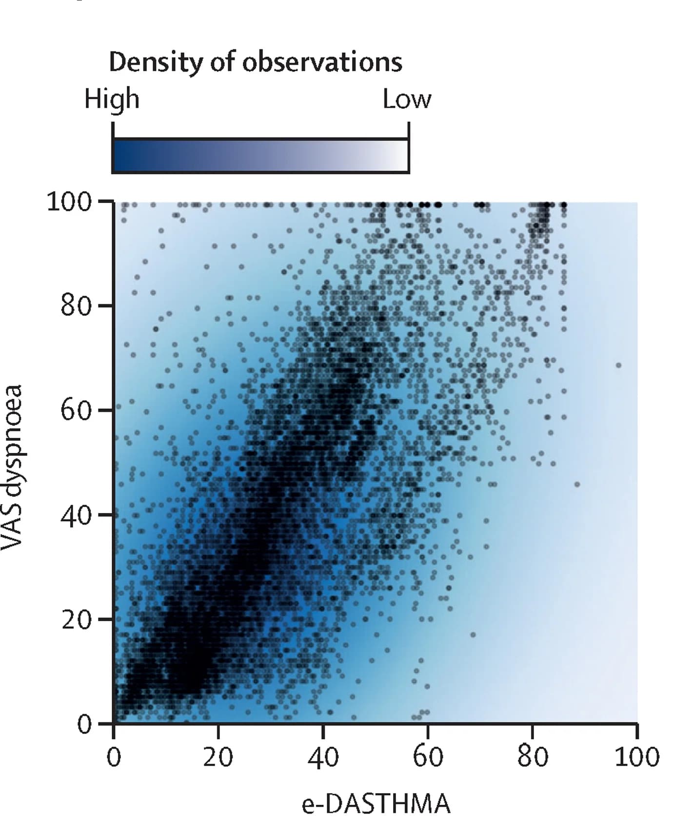 Open access visualization of Scatter Plot, Density Plot, e-DASTHMA, VAS, Dyspnoea symptoms