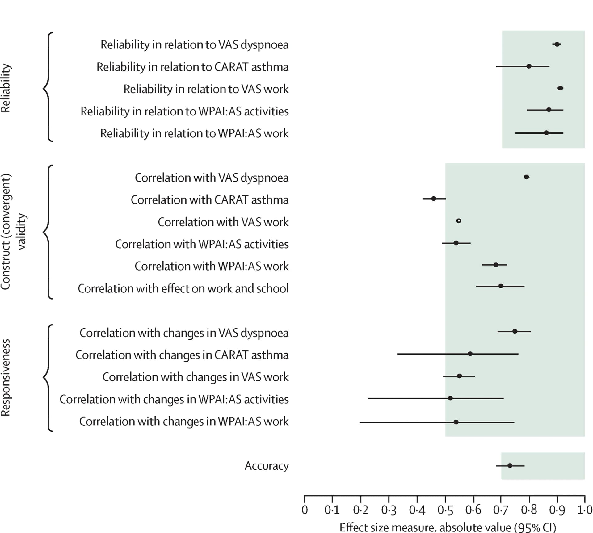 Open access visualization of Forest Plot, Error Bars, e-DASTHMA, COSMIN guidelines, Validity