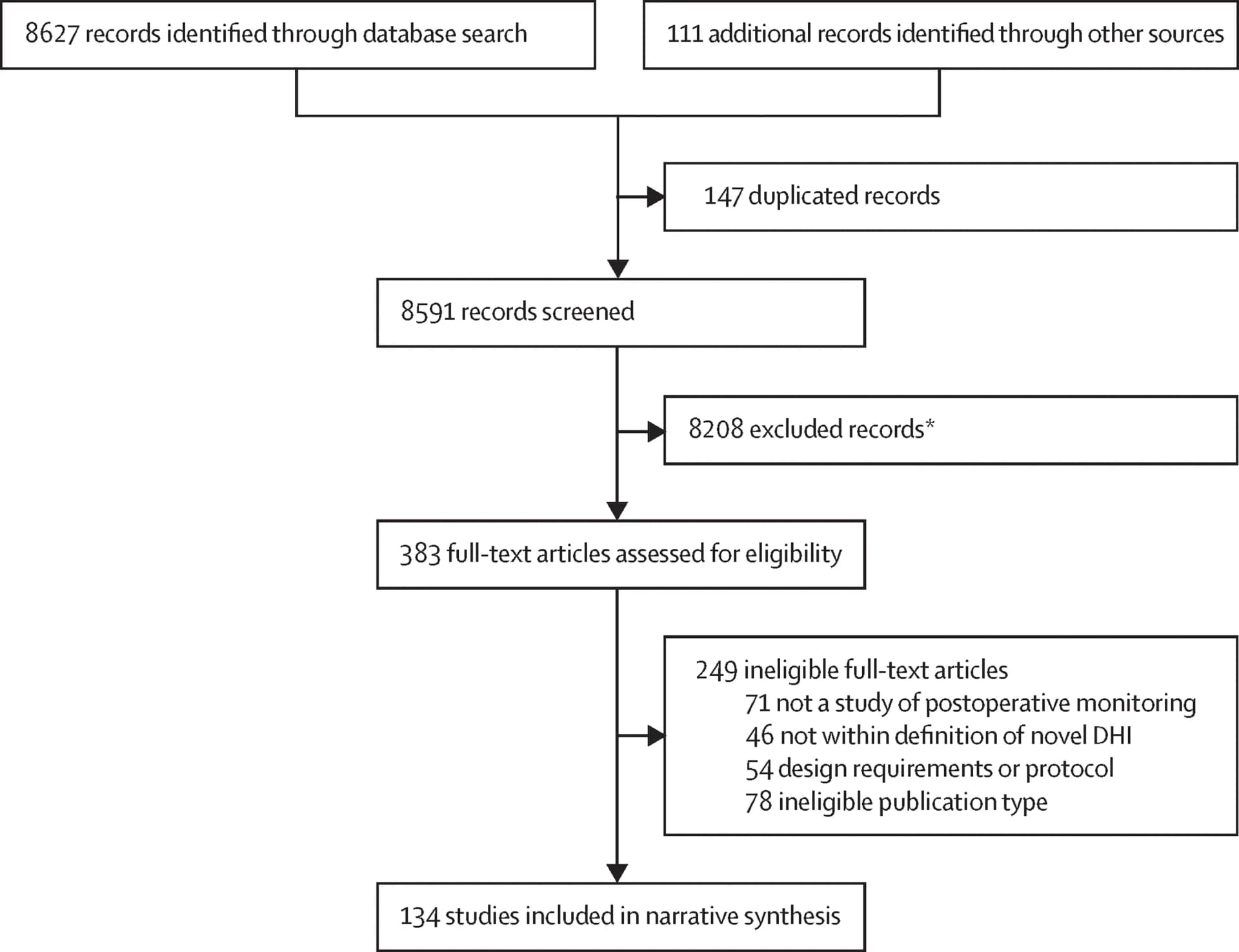 Open access visualization of Workflow, Flowchart, PRISMA Flow Diagram, Study Selection, Digital Health Intervention