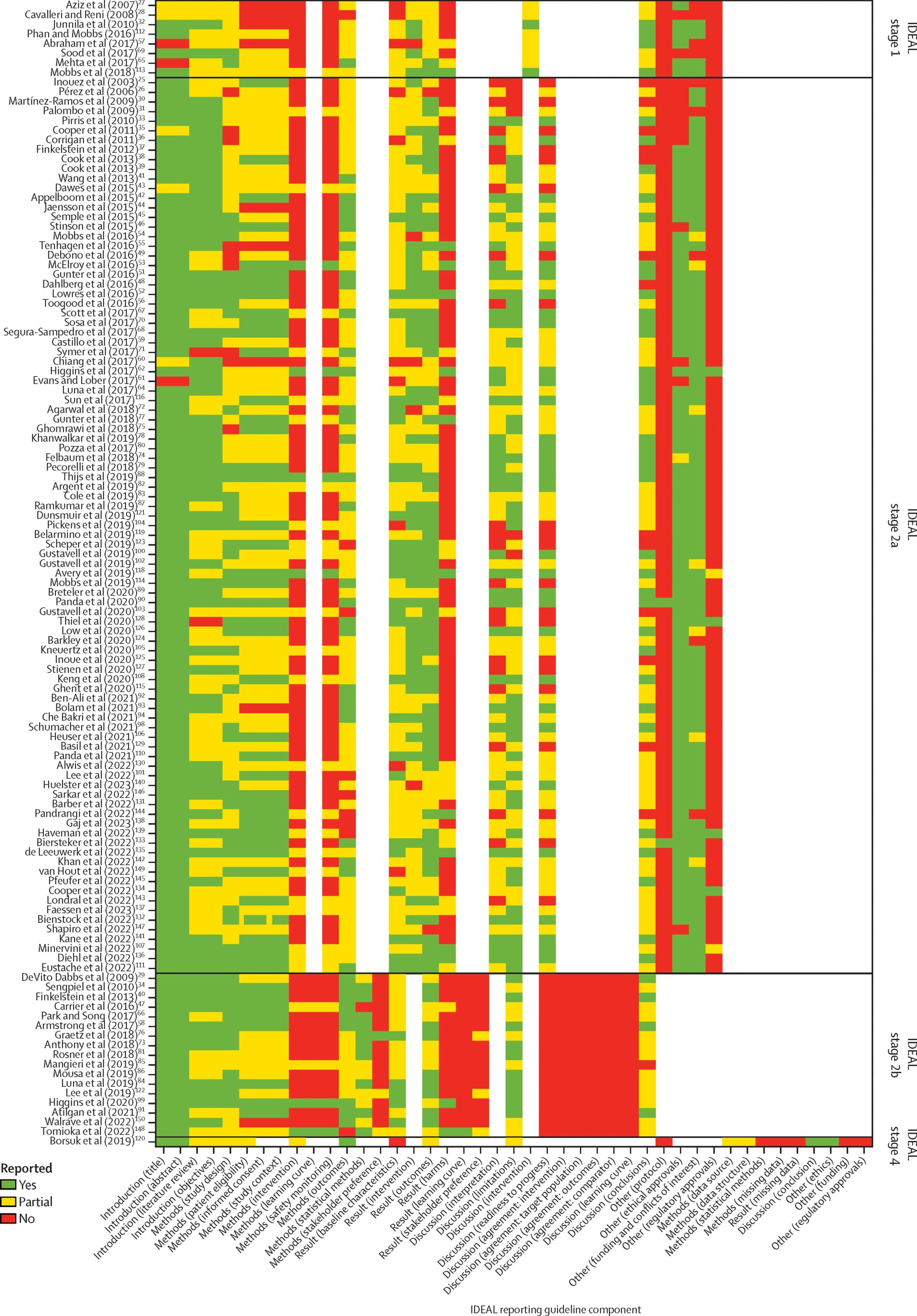 Open access visualization of Heatmap, IDEAL, Framework, Clinical Innovation, Idea