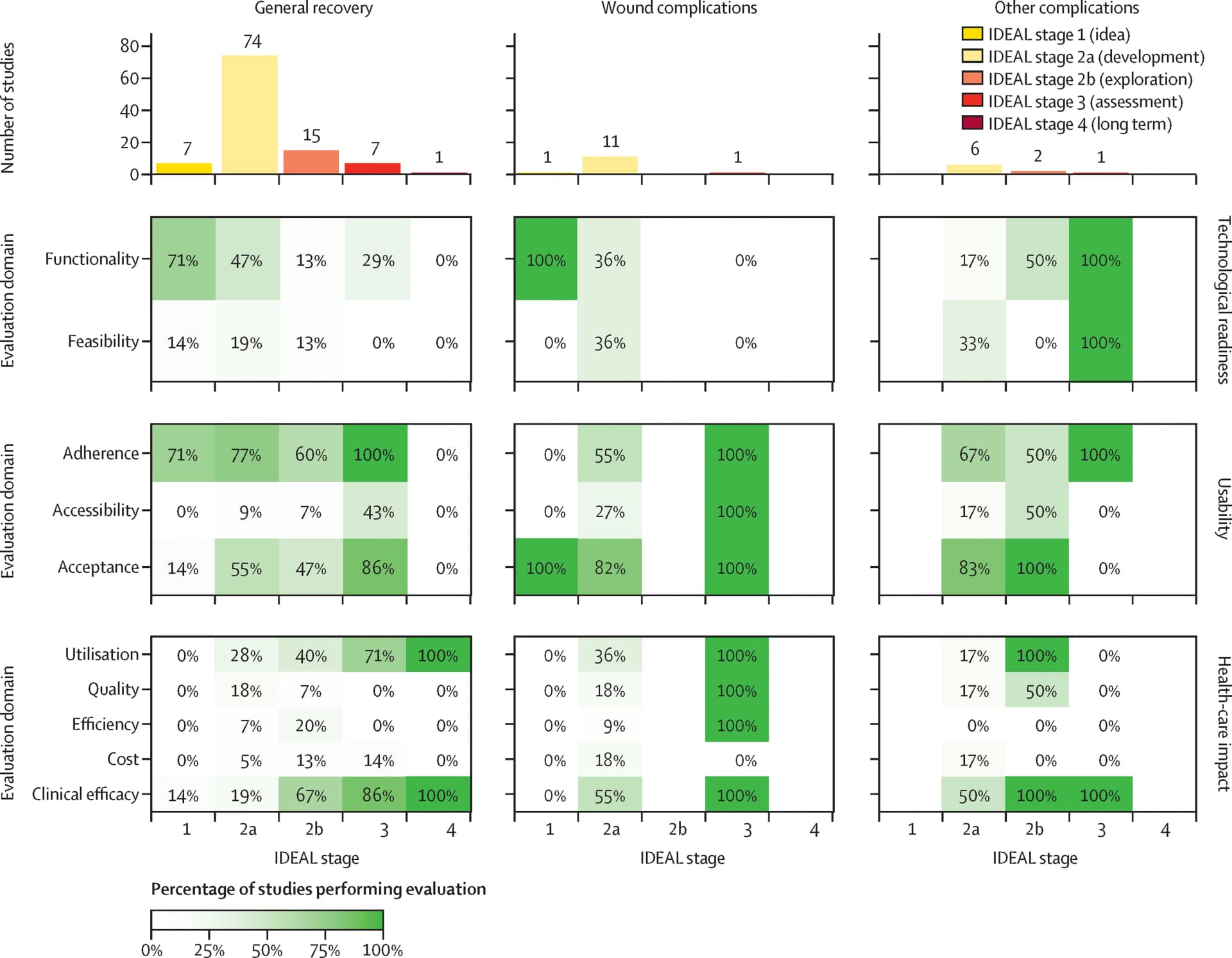 Open access visualization of Bar Plot, Heatmap, Idea, Development, Exploration