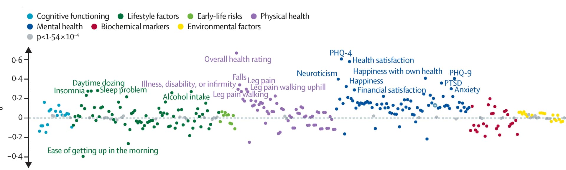 Open access visualization of Scatter Plot, Health Measures, Physical Frailty, Phenotypes, Significant Associations