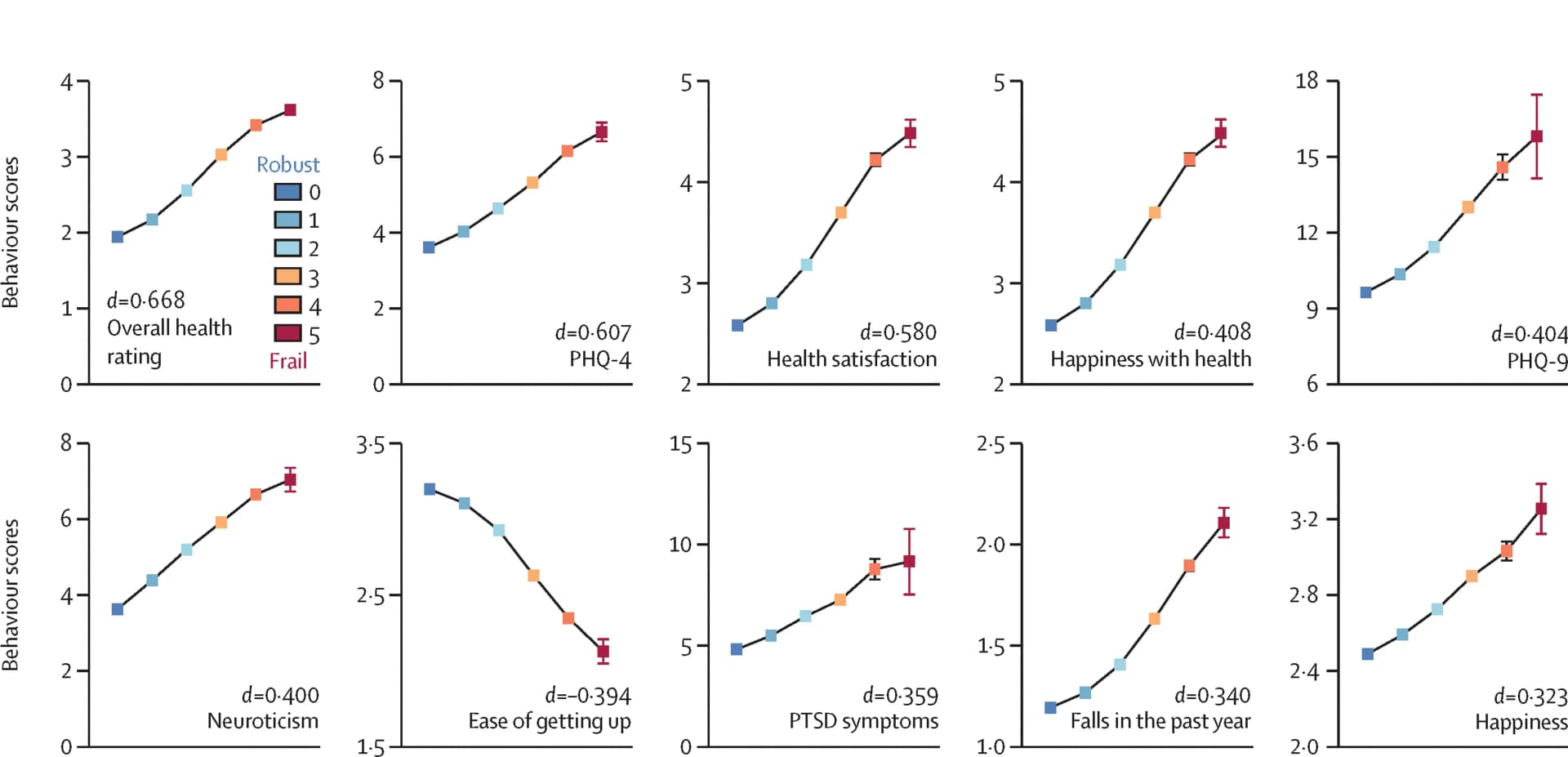 Open access visualization of Line Plot, Error Bars, Health Measures, Significant Associations, Frailty