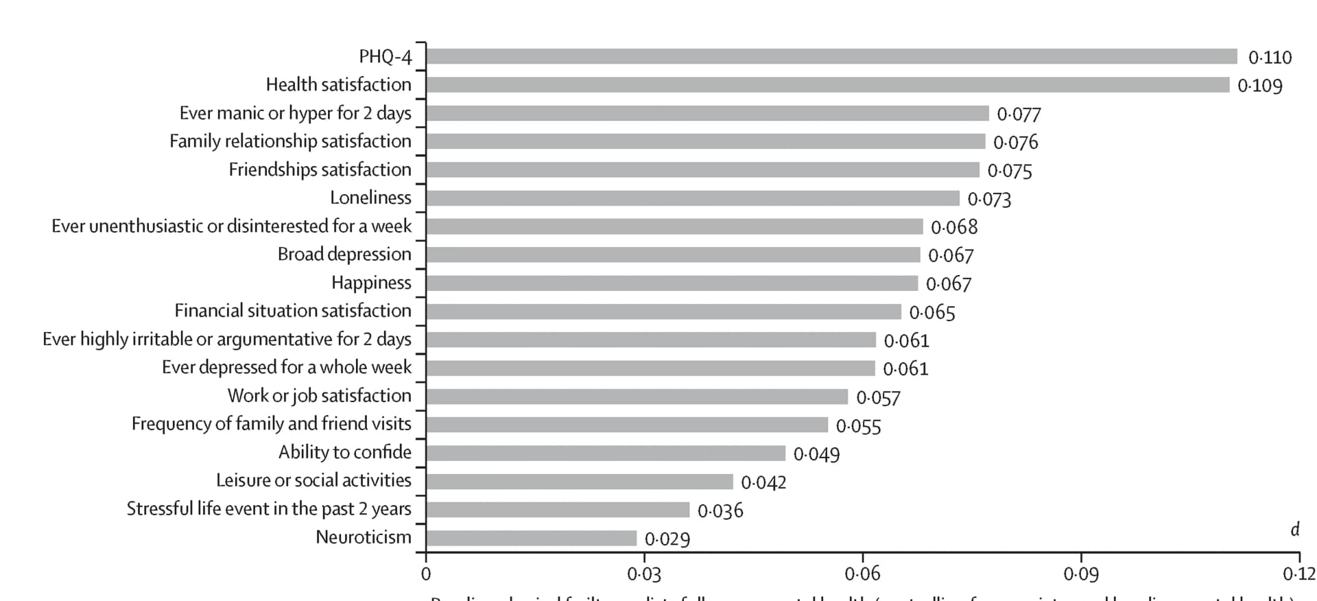 Open access visualization of Bar Plot, Bidirectional Associations, Mental Health Measures, Frailty, Mental Health Traits