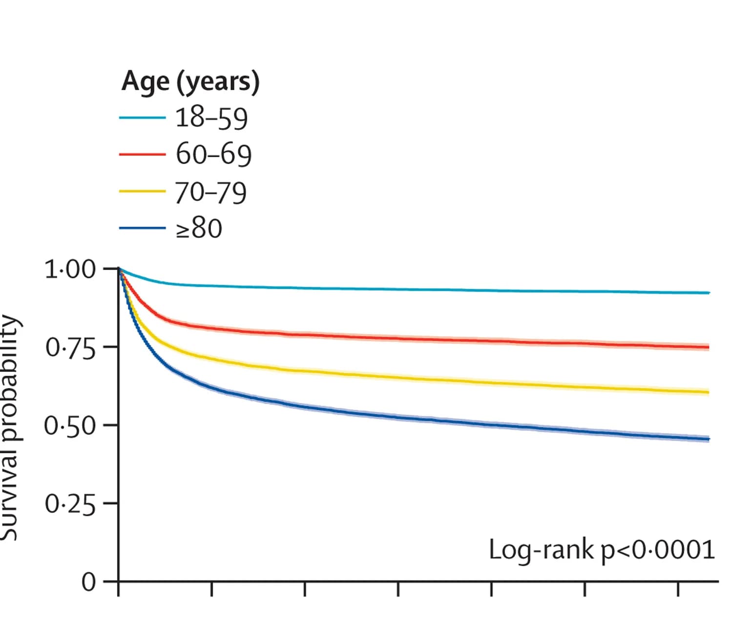 Open access visualization of Survival Curve, Line Plot, Error Bars, Survival, COVID-19
