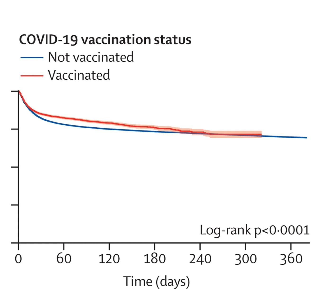 Open access visualization of Survival Curve, Error Bars, Line Plot, Survival, COVID-19
