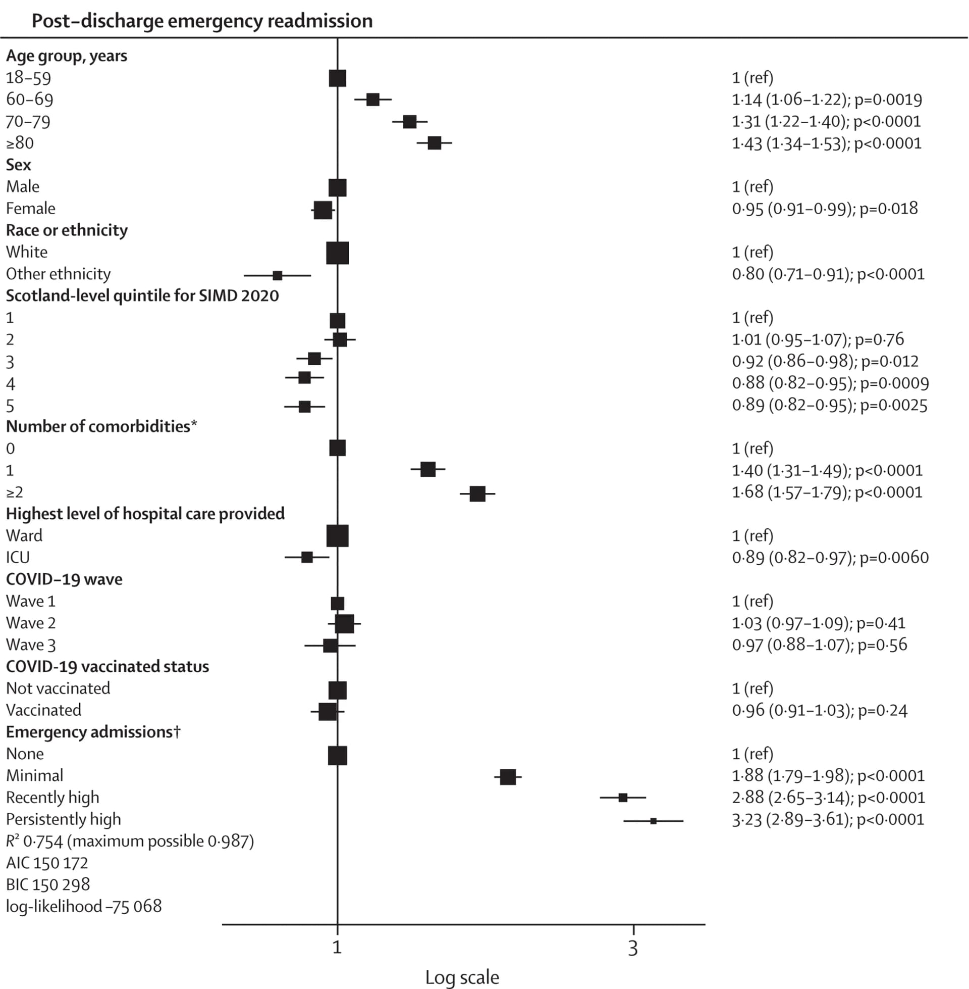 Open access visualization of Forest Plot, Error Bars, Cox Regression, Emergency Readmission, Hospital