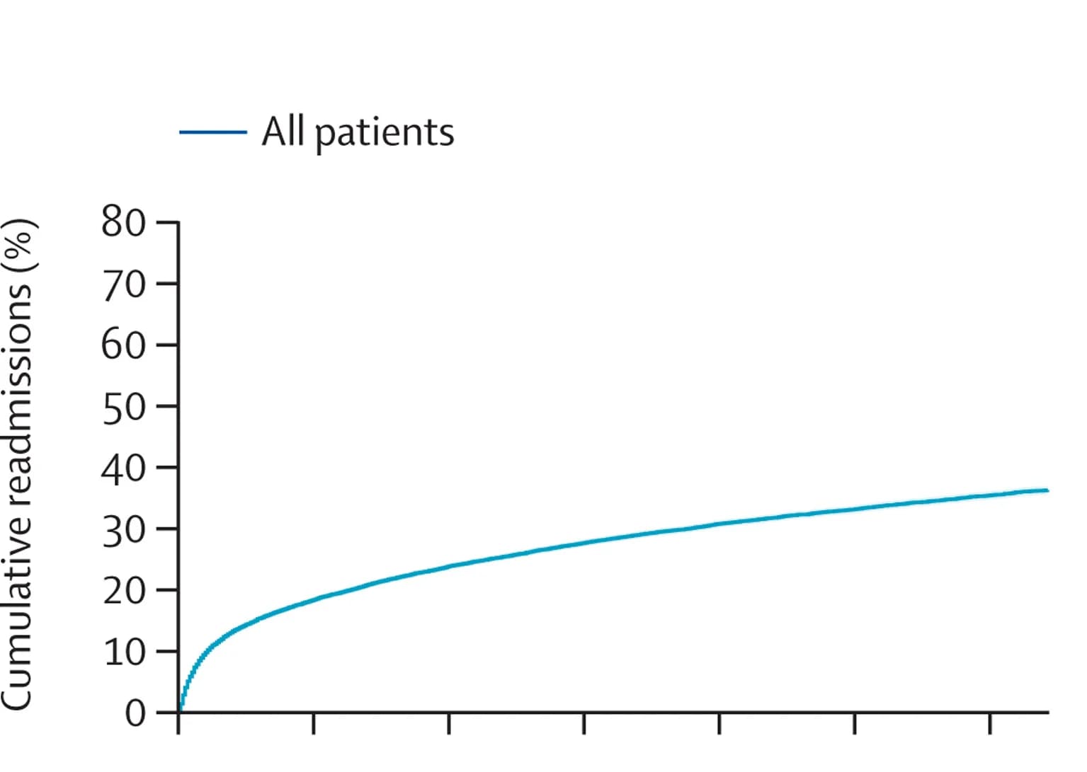 Open access visualization of Line Plot, COVID-19, Hospital Readmission, Hazard Ratio