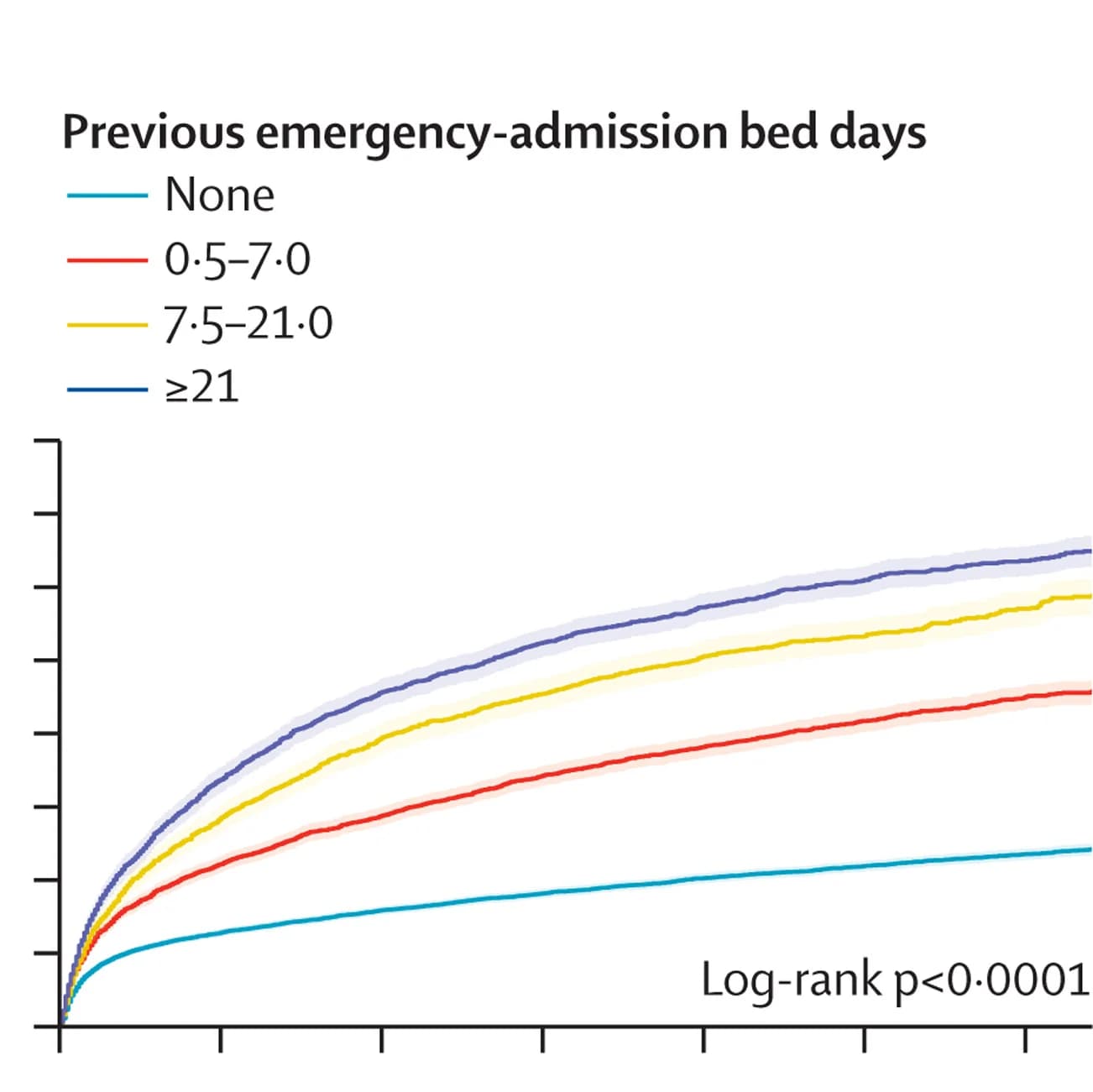 Open access visualization of Line Plot, Survival Curve, Error Bars, COVID-19, Hospital Readmission